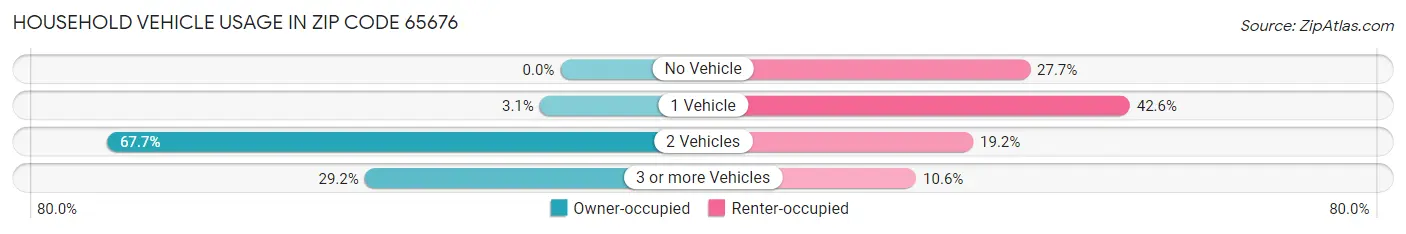 Household Vehicle Usage in Zip Code 65676