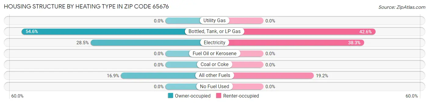 Housing Structure by Heating Type in Zip Code 65676