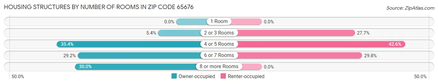 Housing Structures by Number of Rooms in Zip Code 65676