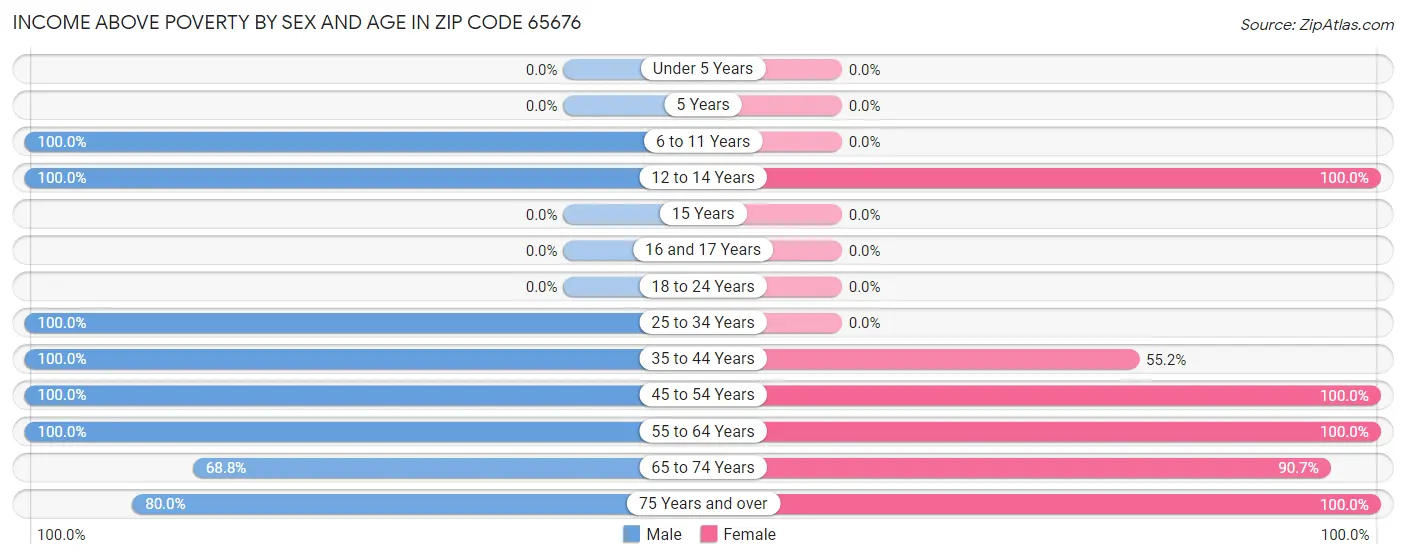 Income Above Poverty by Sex and Age in Zip Code 65676