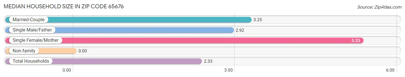 Median Household Size in Zip Code 65676