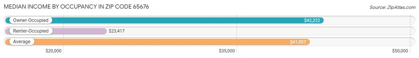 Median Income by Occupancy in Zip Code 65676