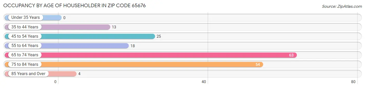 Occupancy by Age of Householder in Zip Code 65676