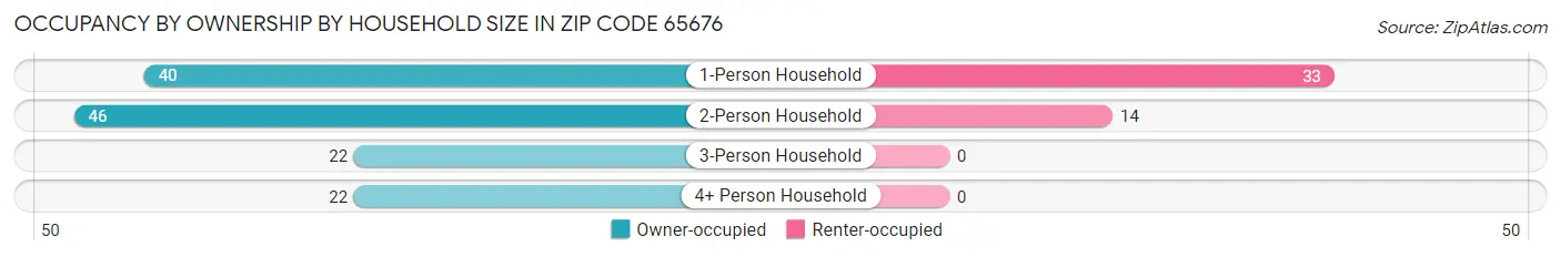 Occupancy by Ownership by Household Size in Zip Code 65676