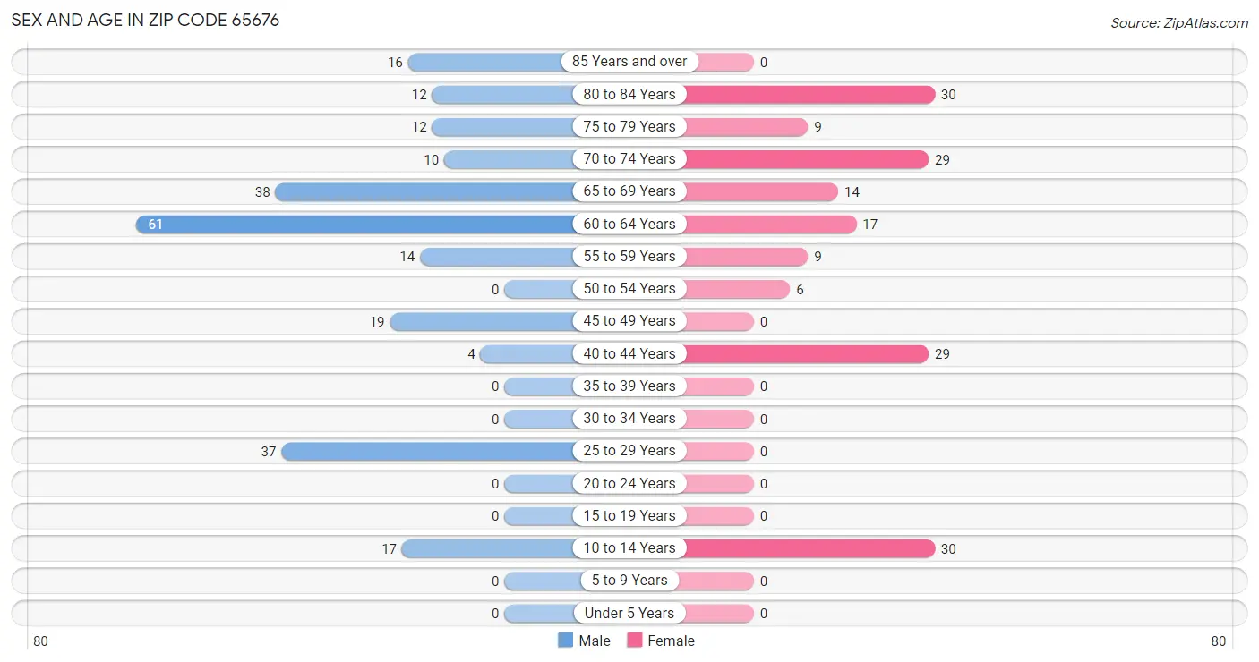 Sex and Age in Zip Code 65676