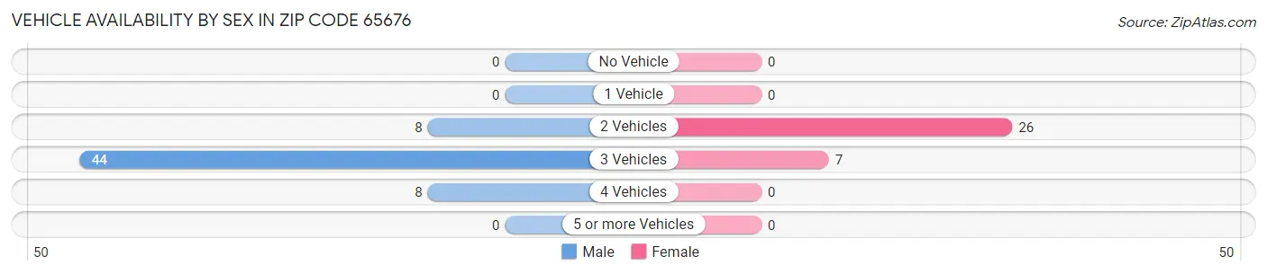 Vehicle Availability by Sex in Zip Code 65676