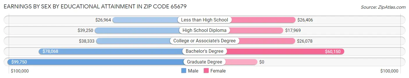 Earnings by Sex by Educational Attainment in Zip Code 65679