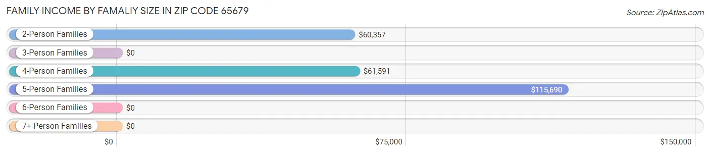 Family Income by Famaliy Size in Zip Code 65679