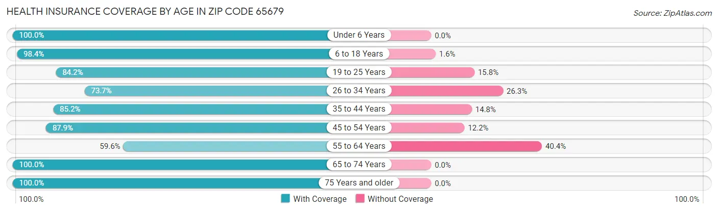 Health Insurance Coverage by Age in Zip Code 65679
