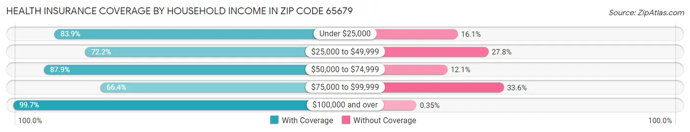 Health Insurance Coverage by Household Income in Zip Code 65679