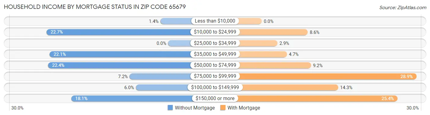 Household Income by Mortgage Status in Zip Code 65679