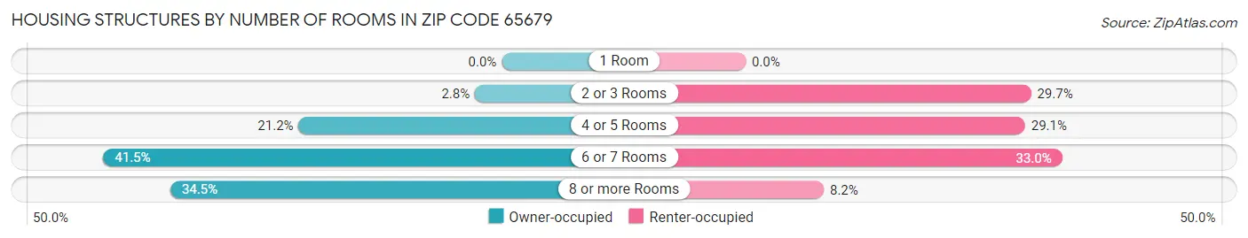 Housing Structures by Number of Rooms in Zip Code 65679