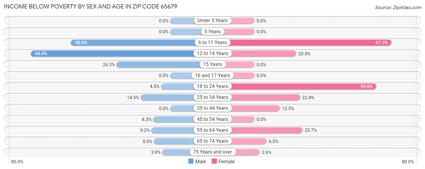 Income Below Poverty by Sex and Age in Zip Code 65679