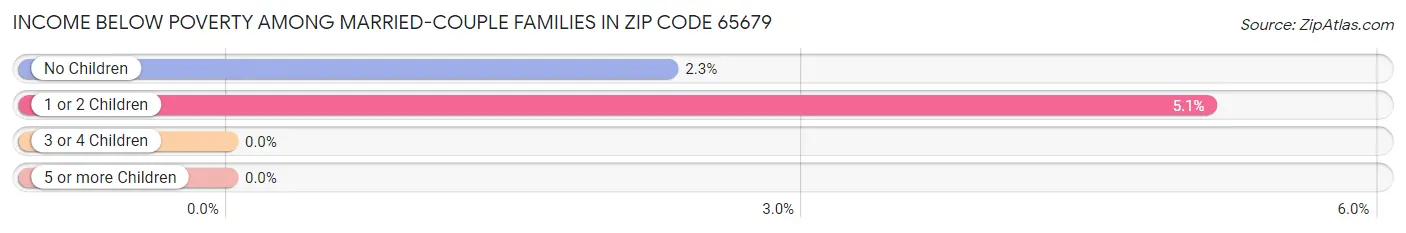 Income Below Poverty Among Married-Couple Families in Zip Code 65679