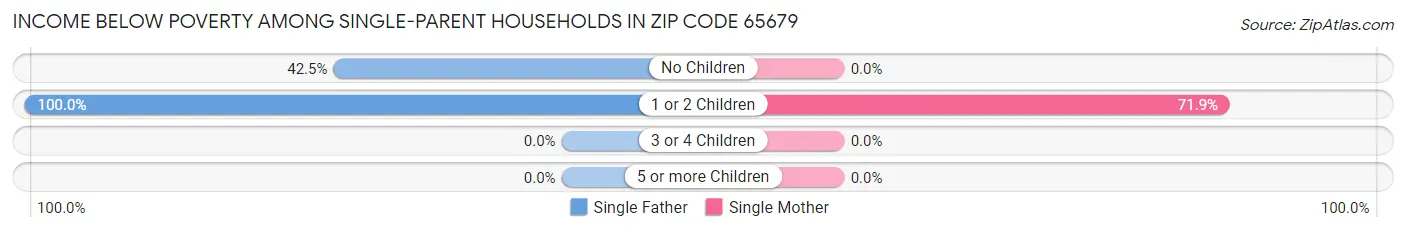 Income Below Poverty Among Single-Parent Households in Zip Code 65679