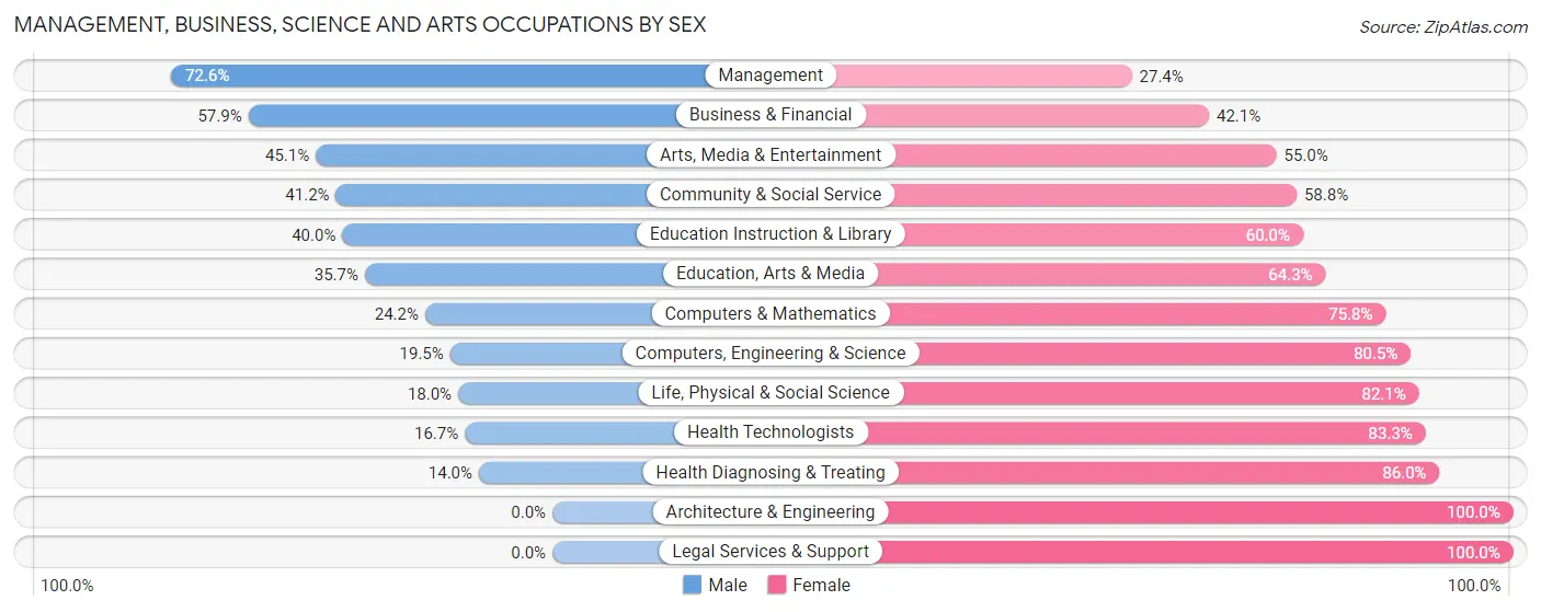 Management, Business, Science and Arts Occupations by Sex in Zip Code 65679