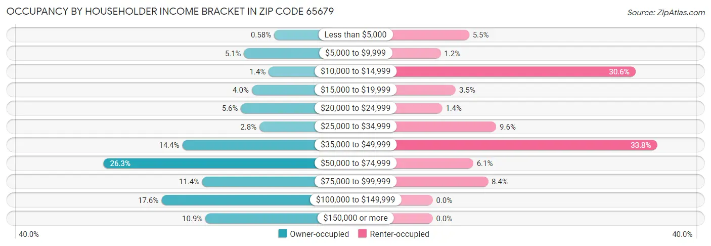 Occupancy by Householder Income Bracket in Zip Code 65679