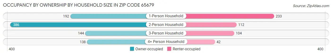 Occupancy by Ownership by Household Size in Zip Code 65679
