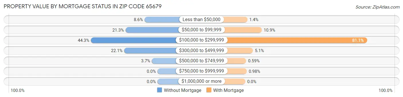 Property Value by Mortgage Status in Zip Code 65679