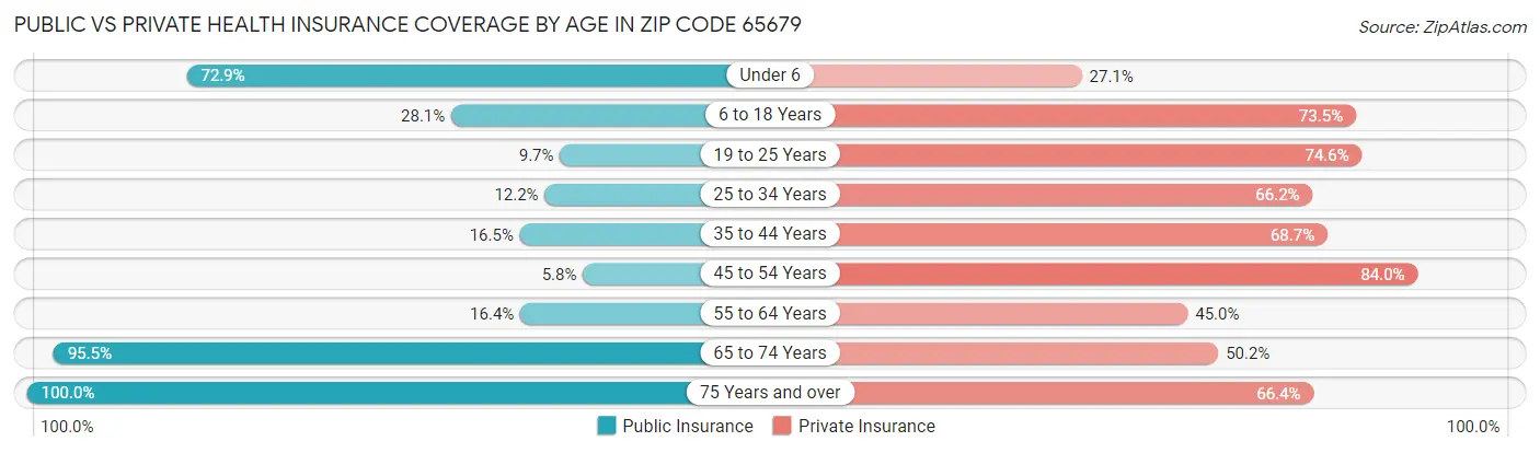 Public vs Private Health Insurance Coverage by Age in Zip Code 65679