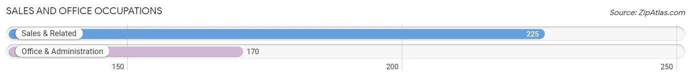 Sales and Office Occupations in Zip Code 65679