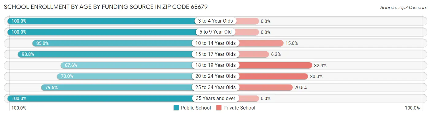 School Enrollment by Age by Funding Source in Zip Code 65679