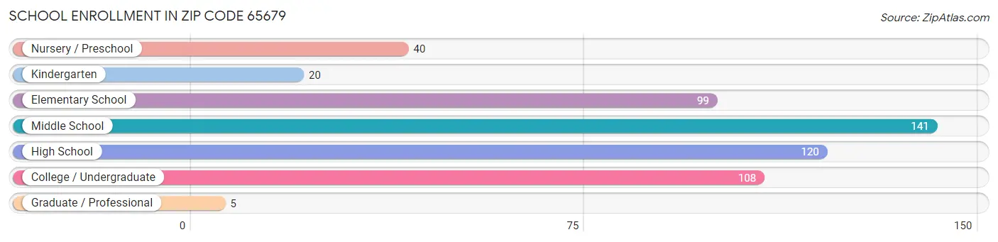 School Enrollment in Zip Code 65679