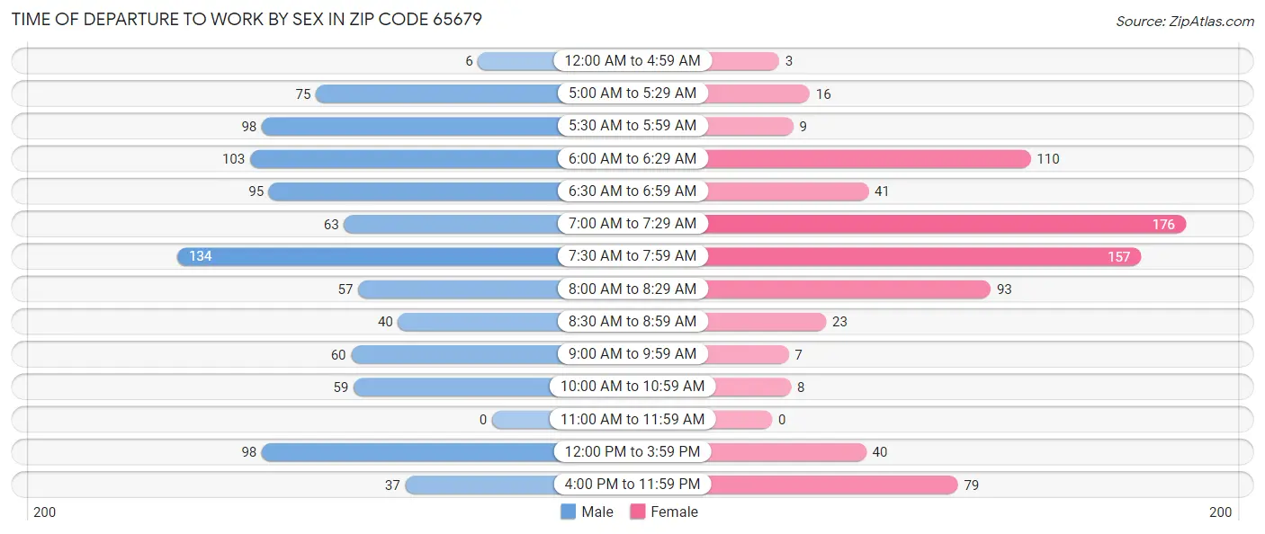 Time of Departure to Work by Sex in Zip Code 65679