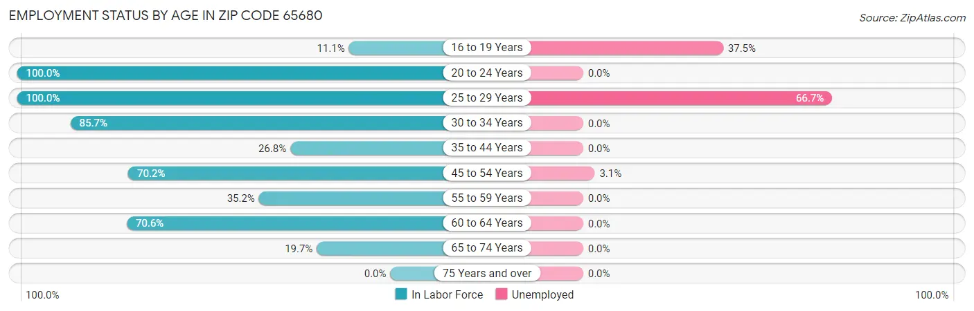 Employment Status by Age in Zip Code 65680