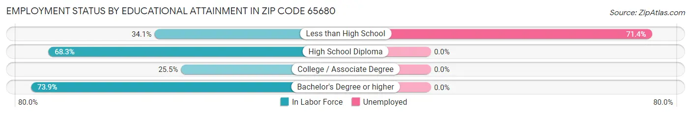 Employment Status by Educational Attainment in Zip Code 65680