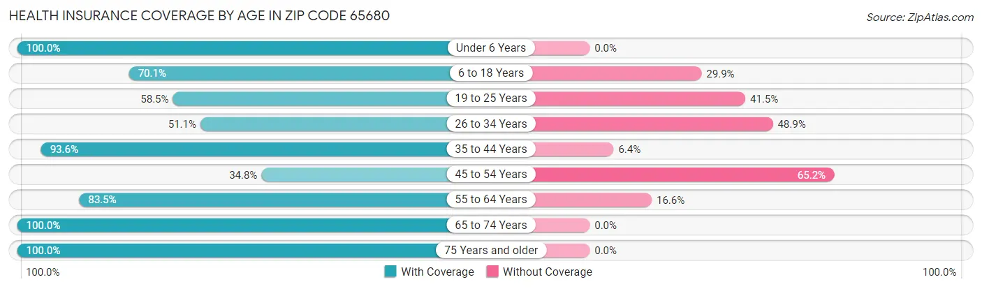 Health Insurance Coverage by Age in Zip Code 65680