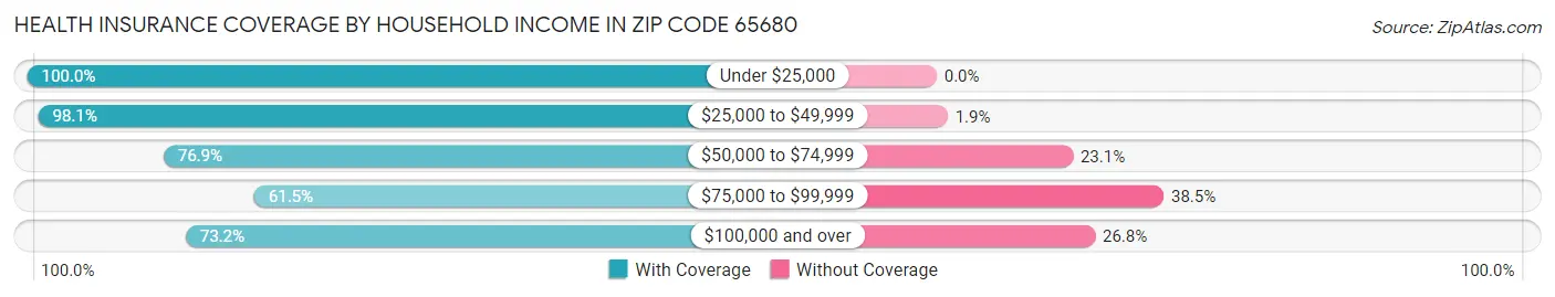 Health Insurance Coverage by Household Income in Zip Code 65680