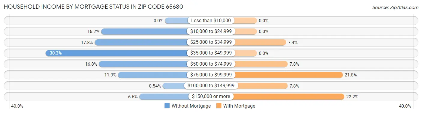Household Income by Mortgage Status in Zip Code 65680