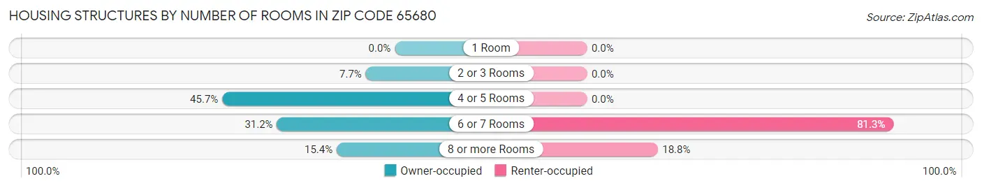 Housing Structures by Number of Rooms in Zip Code 65680