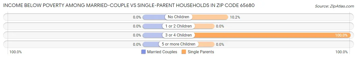 Income Below Poverty Among Married-Couple vs Single-Parent Households in Zip Code 65680