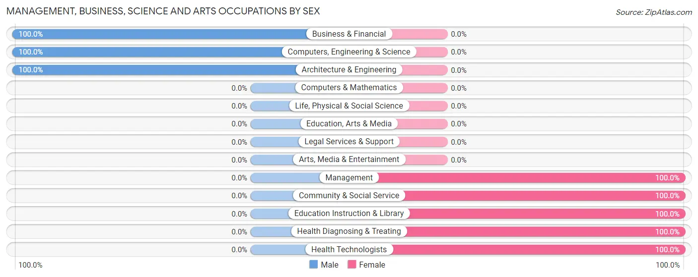Management, Business, Science and Arts Occupations by Sex in Zip Code 65680