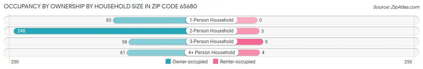 Occupancy by Ownership by Household Size in Zip Code 65680