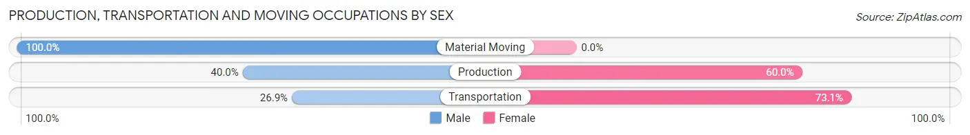 Production, Transportation and Moving Occupations by Sex in Zip Code 65680