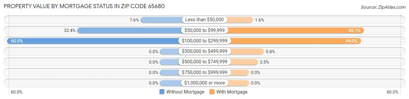Property Value by Mortgage Status in Zip Code 65680