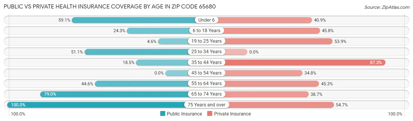 Public vs Private Health Insurance Coverage by Age in Zip Code 65680