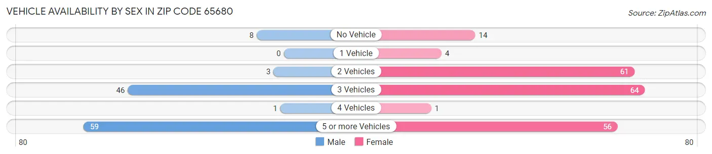 Vehicle Availability by Sex in Zip Code 65680