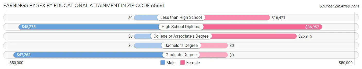 Earnings by Sex by Educational Attainment in Zip Code 65681