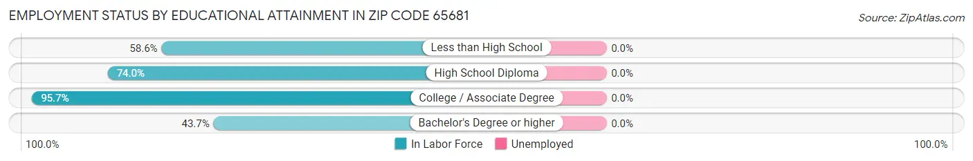 Employment Status by Educational Attainment in Zip Code 65681