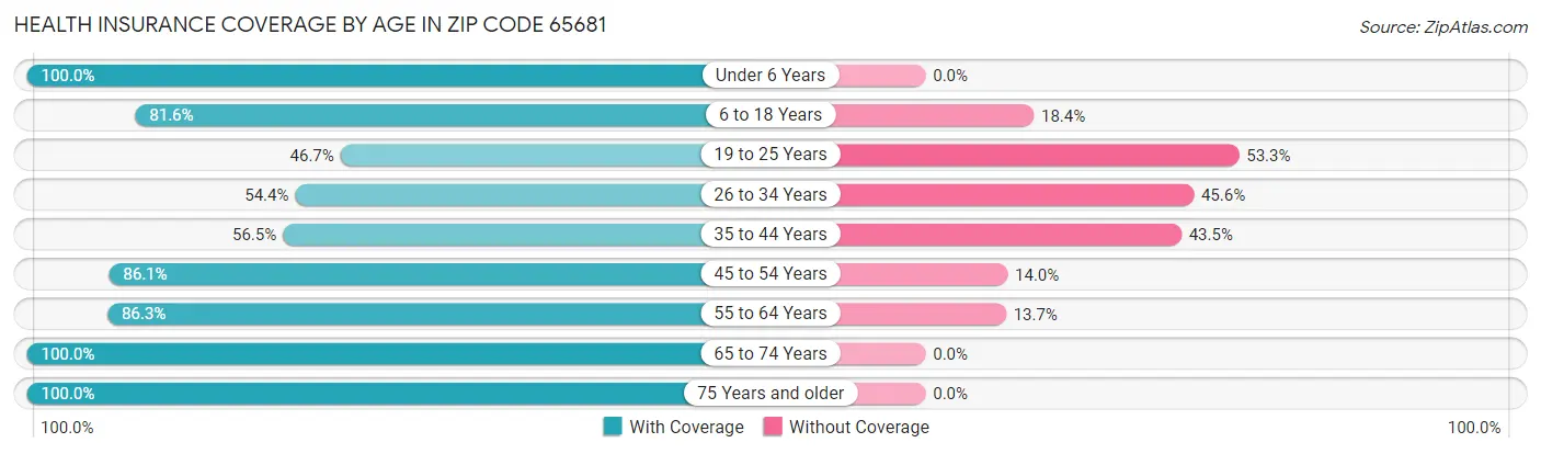 Health Insurance Coverage by Age in Zip Code 65681