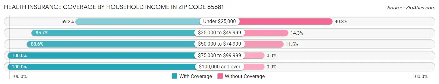 Health Insurance Coverage by Household Income in Zip Code 65681