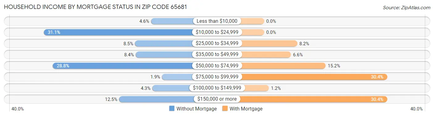 Household Income by Mortgage Status in Zip Code 65681