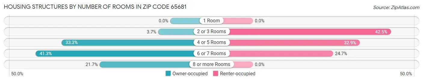 Housing Structures by Number of Rooms in Zip Code 65681