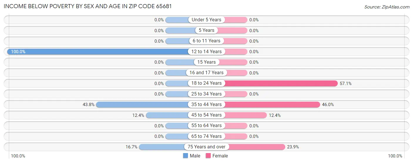 Income Below Poverty by Sex and Age in Zip Code 65681