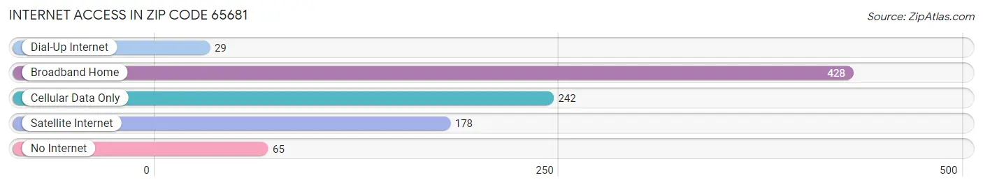 Internet Access in Zip Code 65681