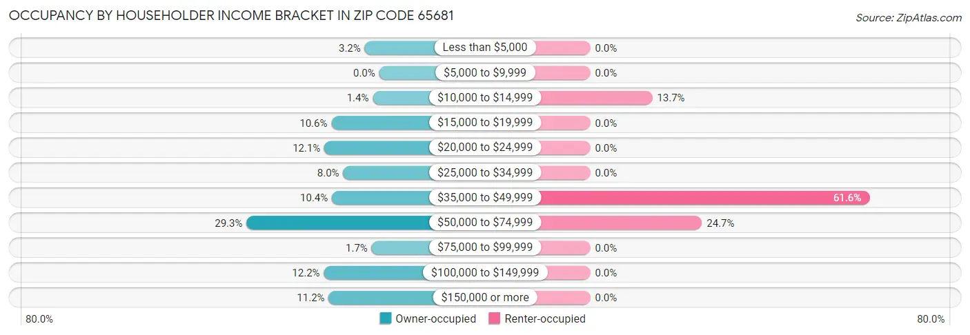 Occupancy by Householder Income Bracket in Zip Code 65681